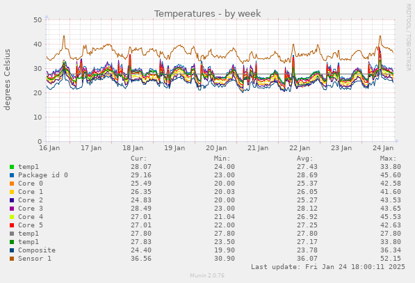 Temperatures