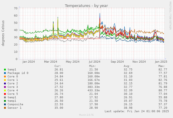 Temperatures