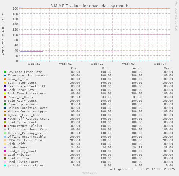 S.M.A.R.T values for drive sda