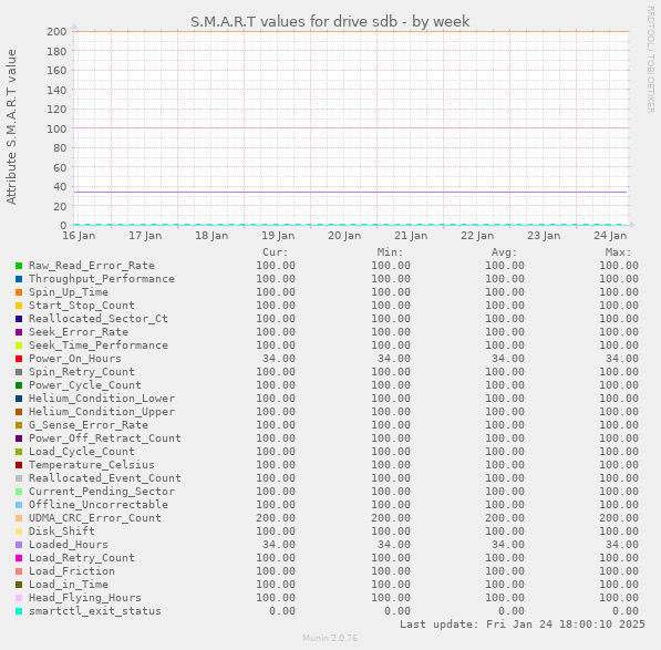 S.M.A.R.T values for drive sdb