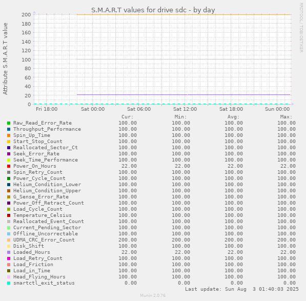S.M.A.R.T values for drive sdc