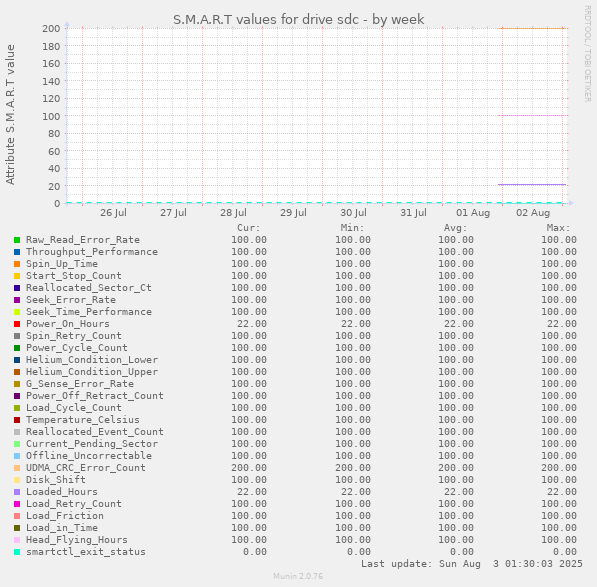 S.M.A.R.T values for drive sdc