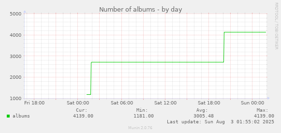 Number of albums