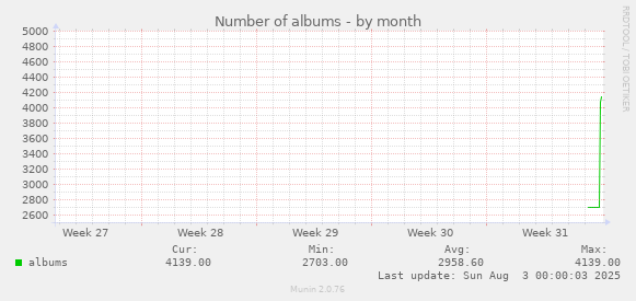 Number of albums