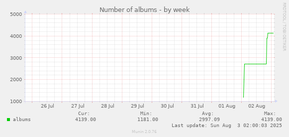 Number of albums