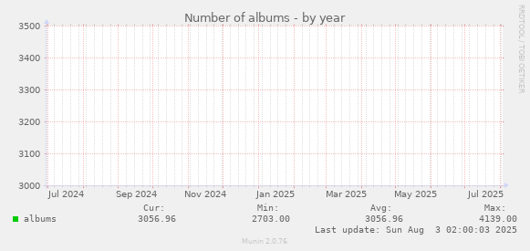 Number of albums