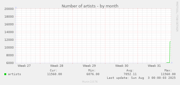 Number of artists
