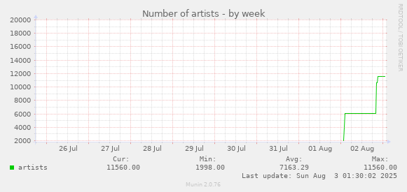 Number of artists