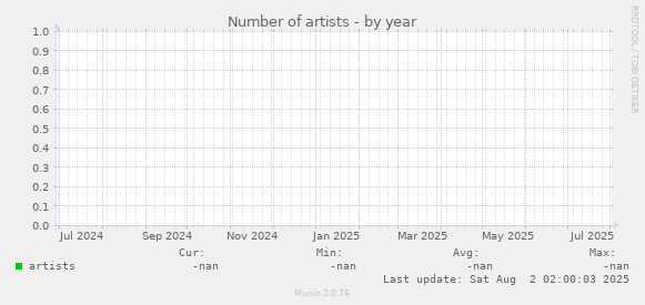 Number of artists