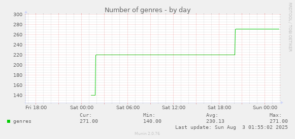 Number of genres