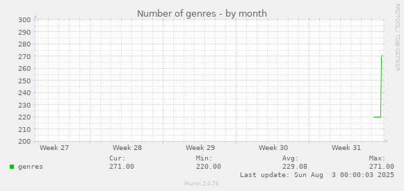 Number of genres