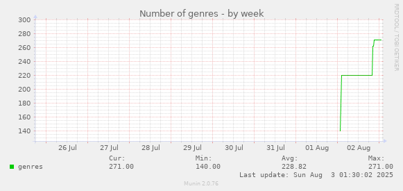 Number of genres