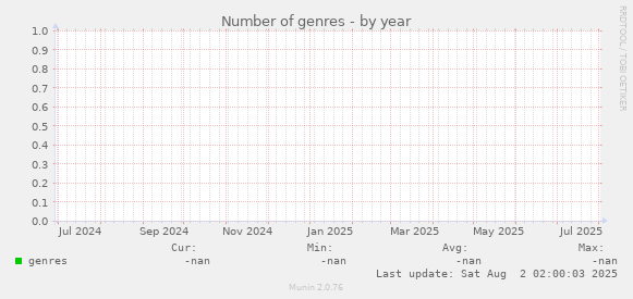 Number of genres