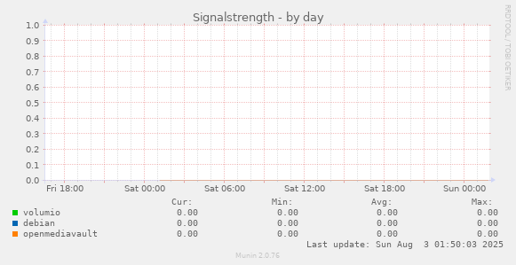 Signalstrength