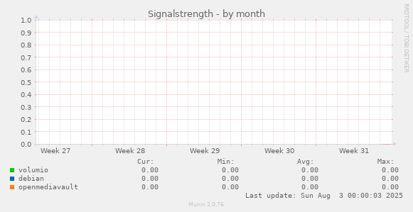 Signalstrength