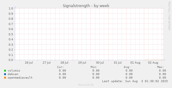 Signalstrength