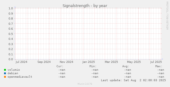 Signalstrength