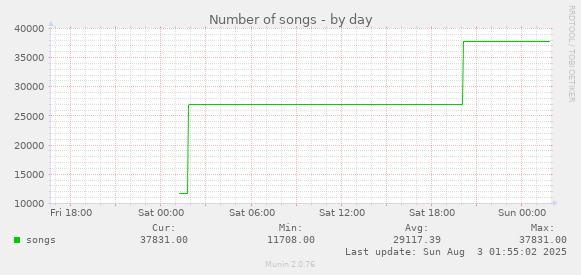 Number of songs