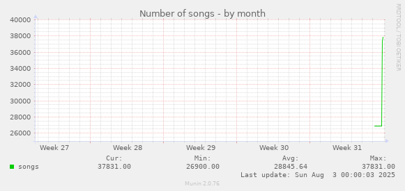 Number of songs