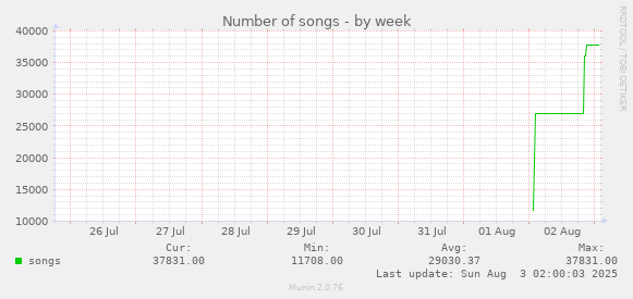 Number of songs