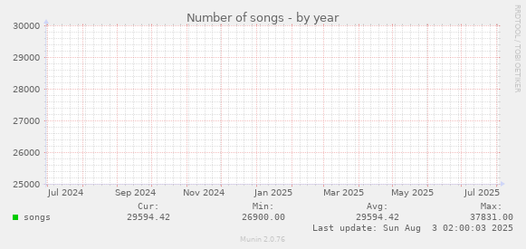 Number of songs
