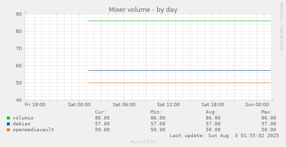 Mixer volume