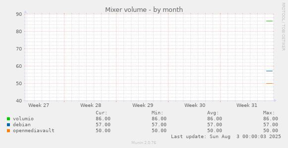 Mixer volume