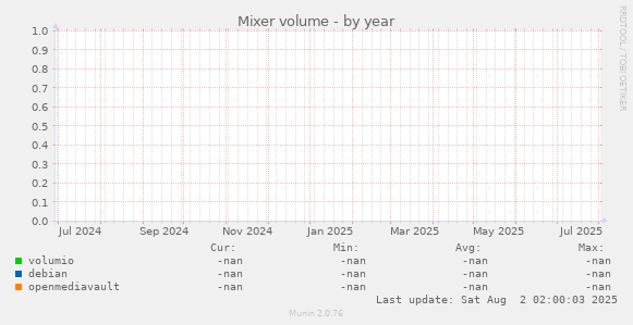 Mixer volume