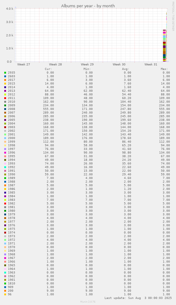 Albums per year