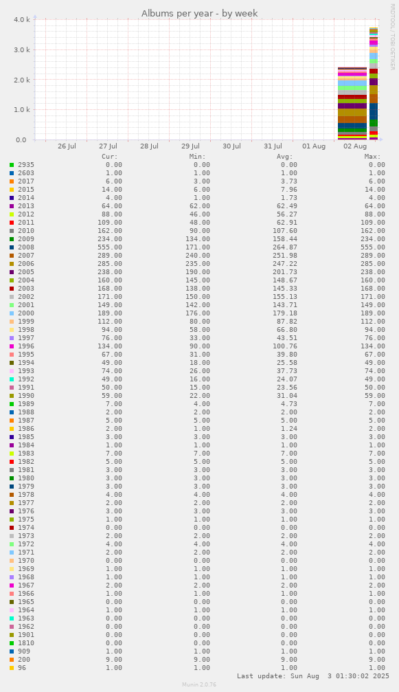 Albums per year