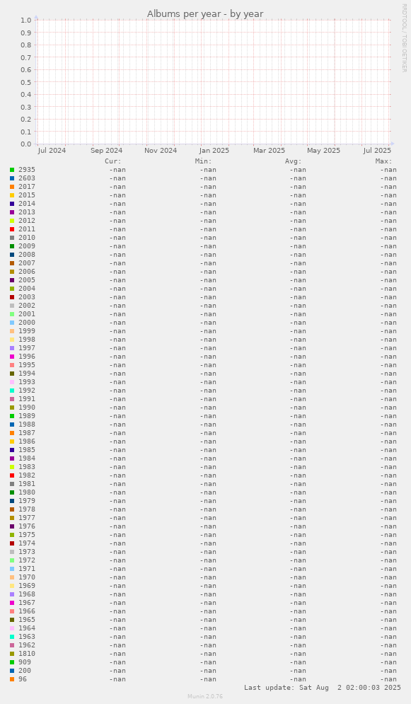 Albums per year