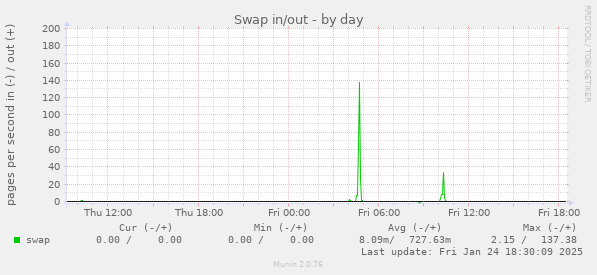 Swap in/out