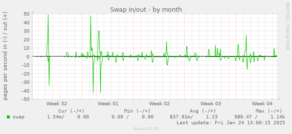 Swap in/out