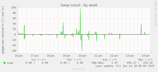 Swap in/out