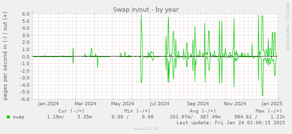 Swap in/out