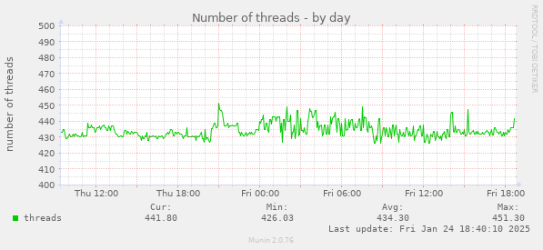 Number of threads