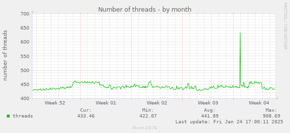 Number of threads