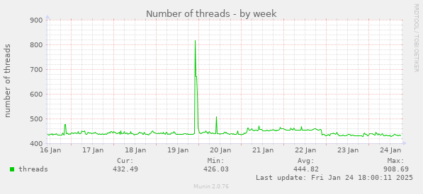 Number of threads