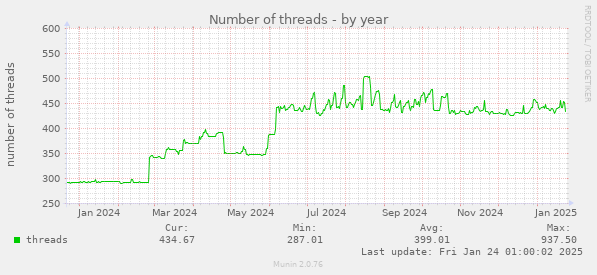 Number of threads