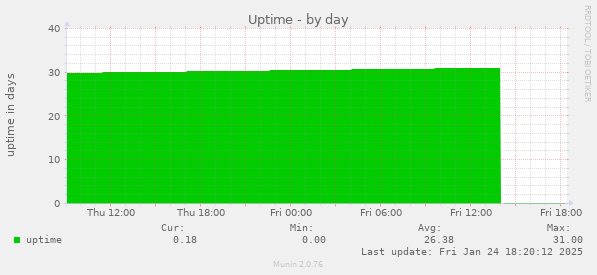 Uptime