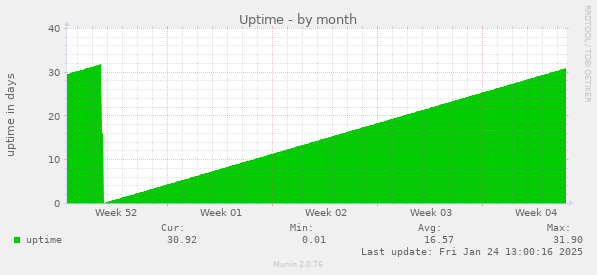 Uptime