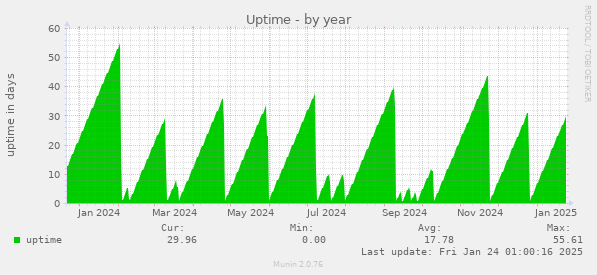 Uptime