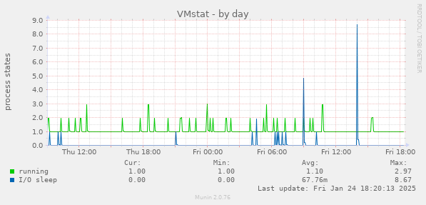 VMstat