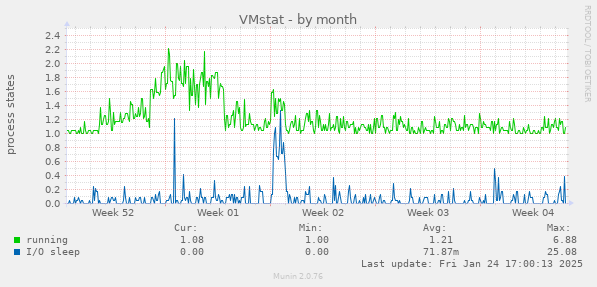 VMstat