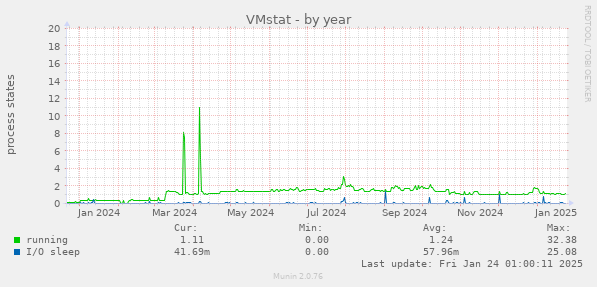 VMstat