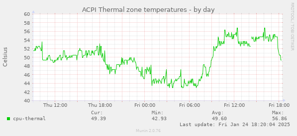 ACPI Thermal zone temperatures