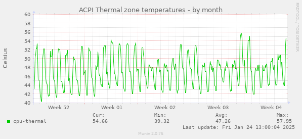 ACPI Thermal zone temperatures