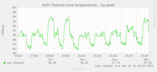 ACPI Thermal zone temperatures