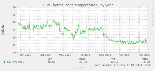 ACPI Thermal zone temperatures