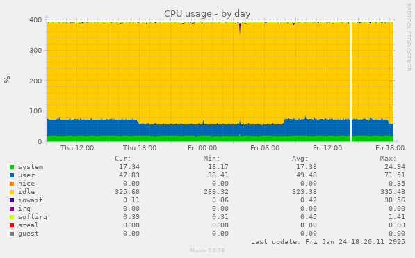 CPU usage